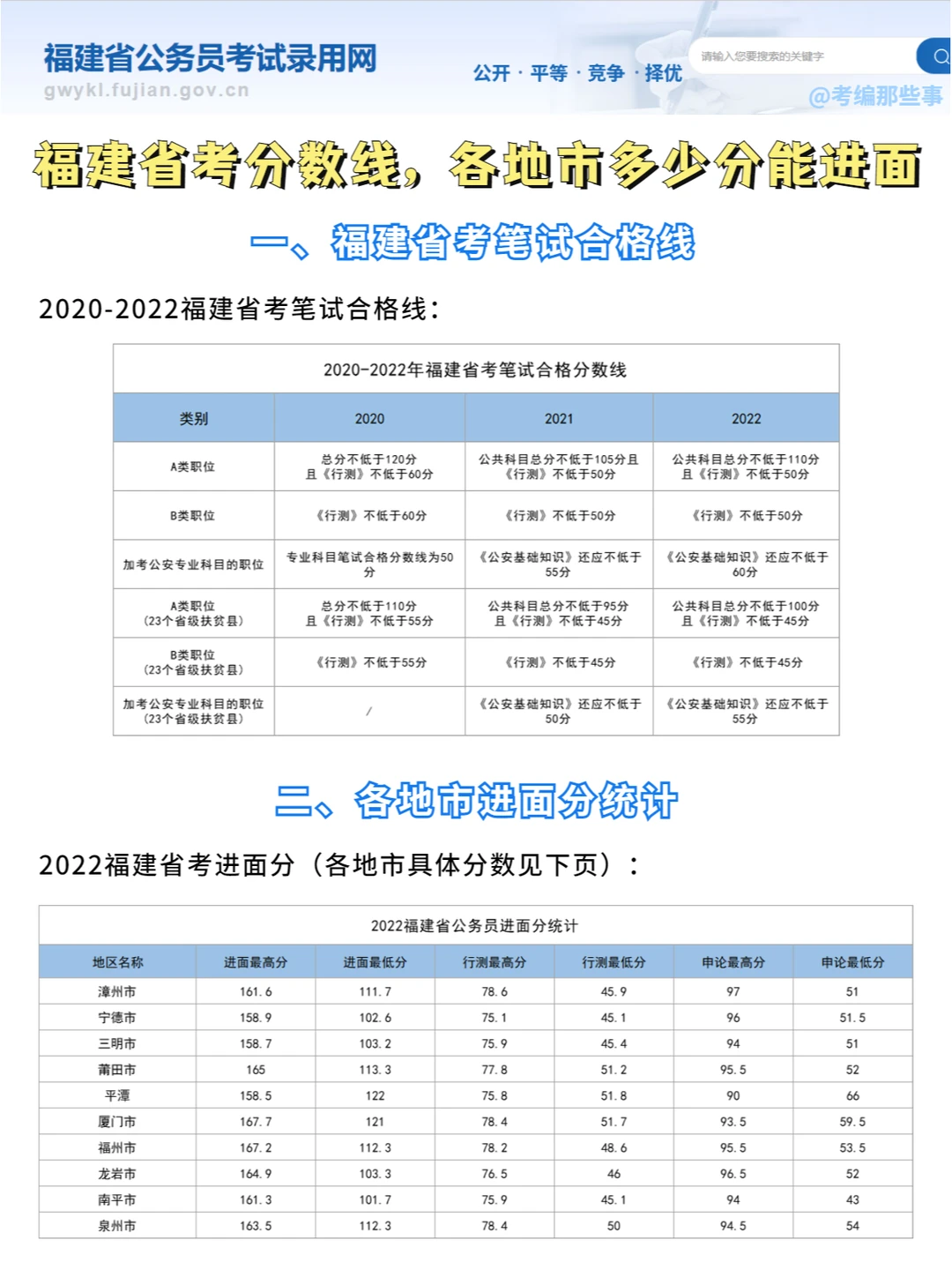2023福建省考：笔试分数线，多少分进面？