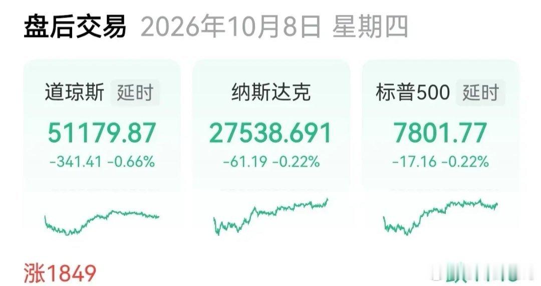 果然是那出熟悉的戏码：美指低开低走集体收跌
        连续创新高、连续收涨的美股三大指数，昨晚预料之中地集体低开低走，然后集体收跌，演了一出熟恶的戏码给大伙儿看，只因今天大爱要出场了。今天的大爱出场可不同凡响，十月首秀，四季度首秀，长假后首秀，不怀好意的美指就是要恶心一下大爱，我倒 ​