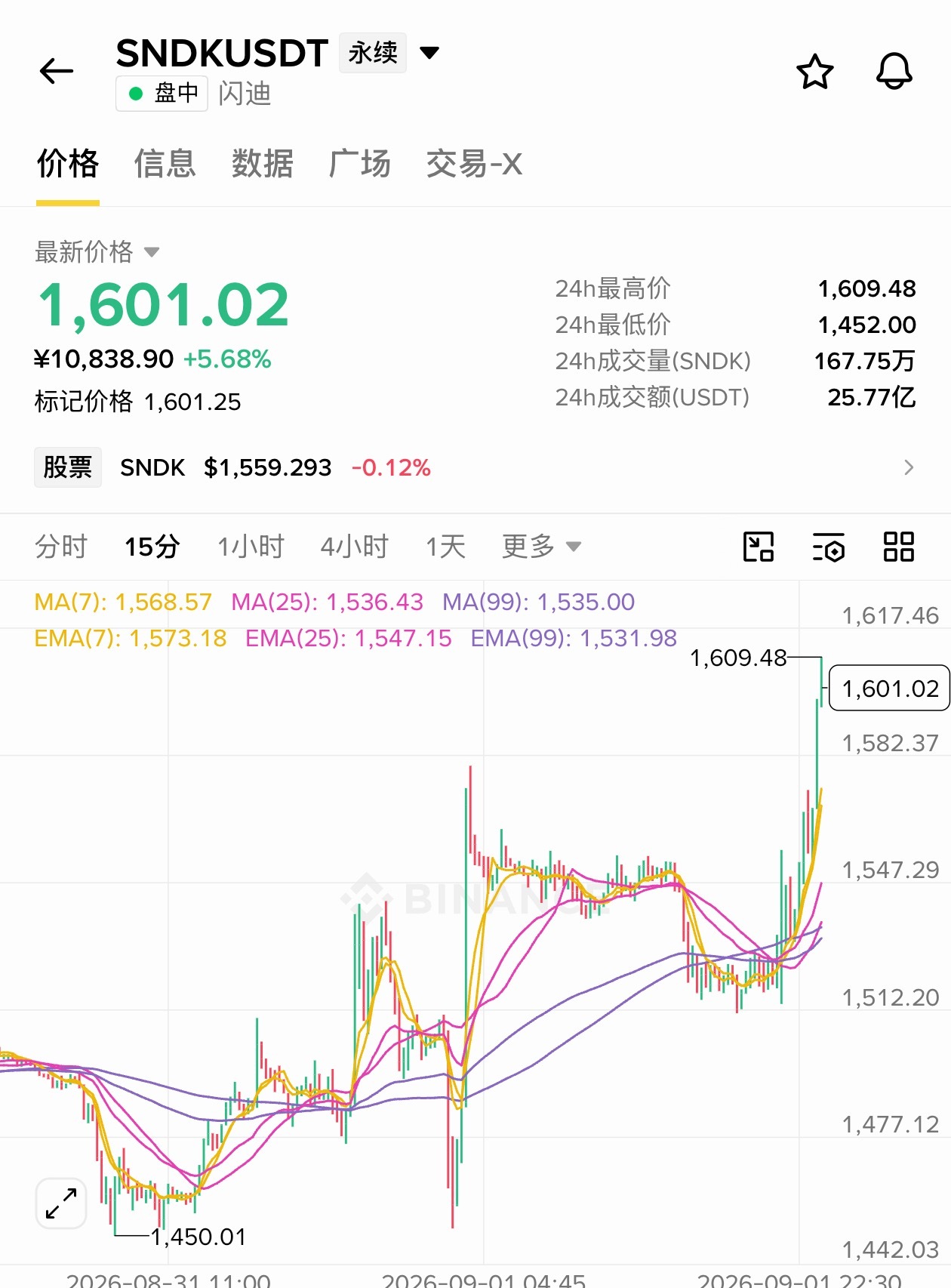 [超话]  sndk1600附近可以空咯、 差不多到了下午讲的1620...