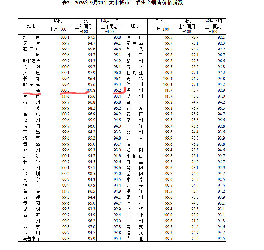 全国第一个房价同比上涨的城市出现了。
上海楼市毫无悬念的成了全国第一个二手房房价同比上涨的城市。
虽然说这只是单月同比房价上涨，1月到9月的平均房价同比还是下跌了3.8%，但这也不错了。
说明房价的确从过去的快速下跌，变成了缓跌，房价下跌熬过了最痛苦的那段时间了。
只不过房价进入到了缓跌期，不代表房价就能立马开始上涨，这里面还是有一个时间差的。
#楼市第一线#