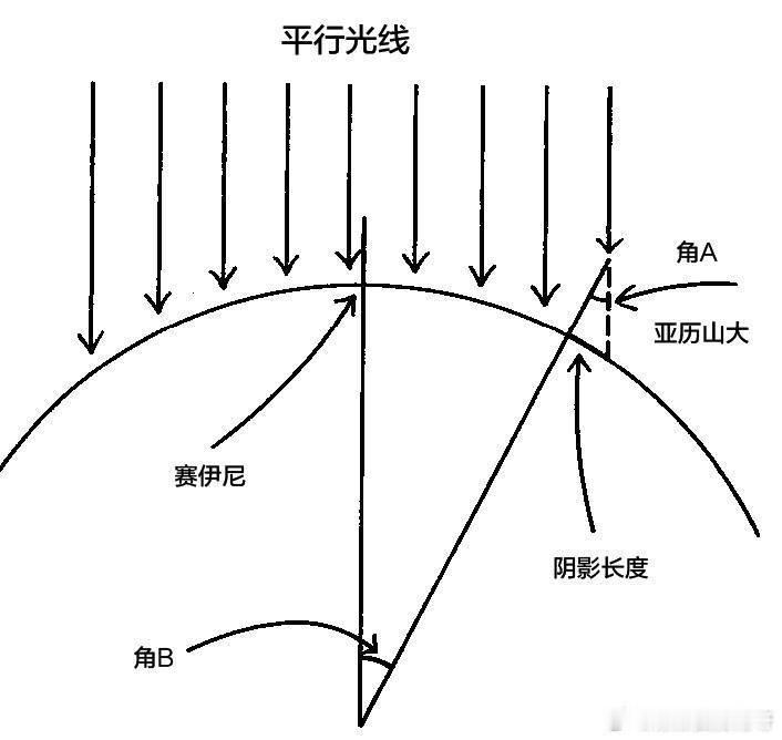 亚历山大和赛伊尼之间隔着800公里的阳光，也隔着一段影子的距离。
而真正的完整，从来不是消灭影子，而是承认：正因为大地有弧度，光才照出了真相。 ​