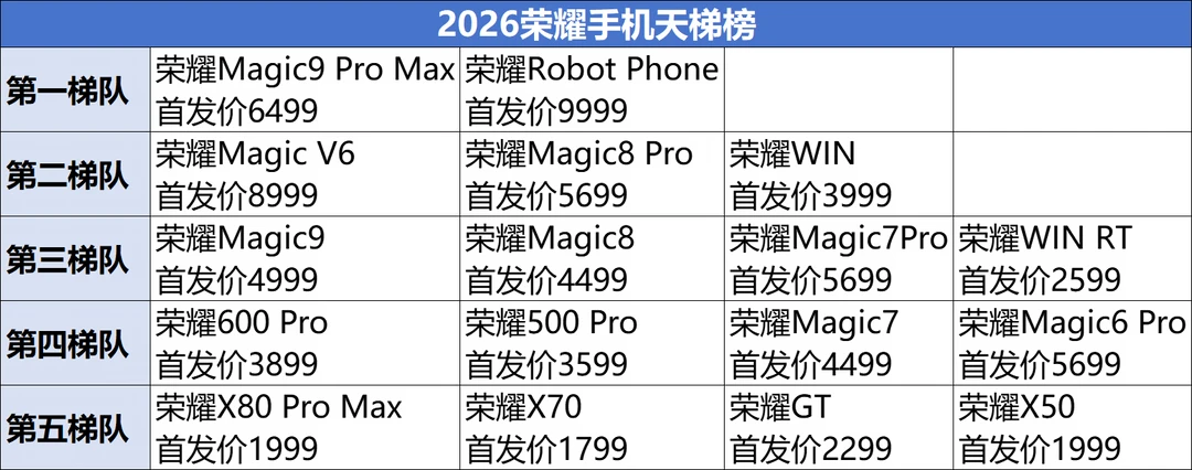 一直用荣耀手机，看到这张2026手机天梯榜还是很有感触的
回归以来荣耀一直被不少人看作是华为的替代，但是这几年过来荣耀已经形成了自己完善的产品阵列，比如说旗舰机型有荣耀Magic9 Pro Max、全球首款机器人手机Robot Phone，接着是大折叠屏Magic V6，电竞荣耀WIN，往下还有荣耀WIN RT、荣耀Magic9，入门级别则是荣耀X80 Pro Max为代表的荣耀X系列
可以说现在荣耀完全走出了自己的风格，而接下来的21号荣耀WIN2系列会正式发布#荣耀数码指南