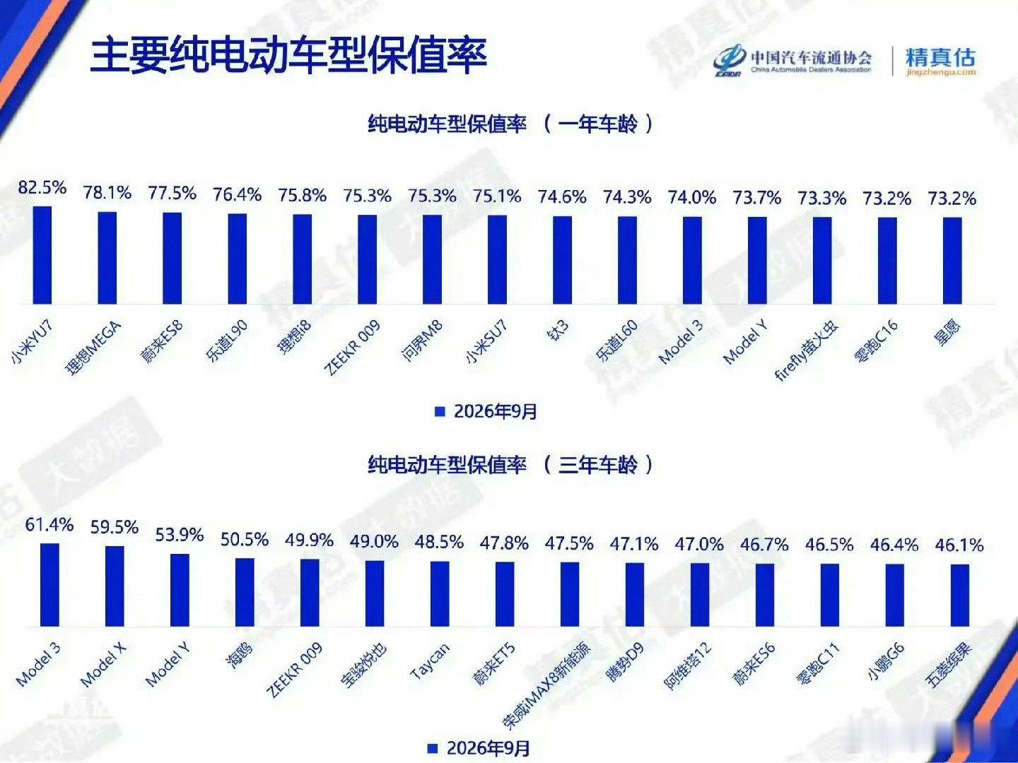 #雷军回应小米YU7保值率第一#小米YU7这个保值率，卖了应该不能再买一个新的吧[二哈] ​