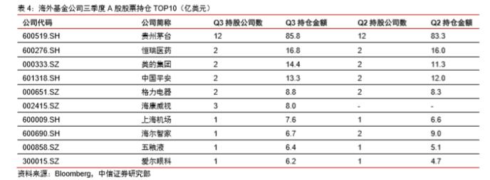 全球TOP基金如何配置中國? 三季度他們重倉瞭這些股票-圖7