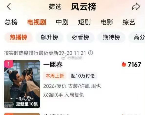 啊啊啊啊牛#一瓯春电视剧热播榜Top1##一瓯春热播榜Top1# ​