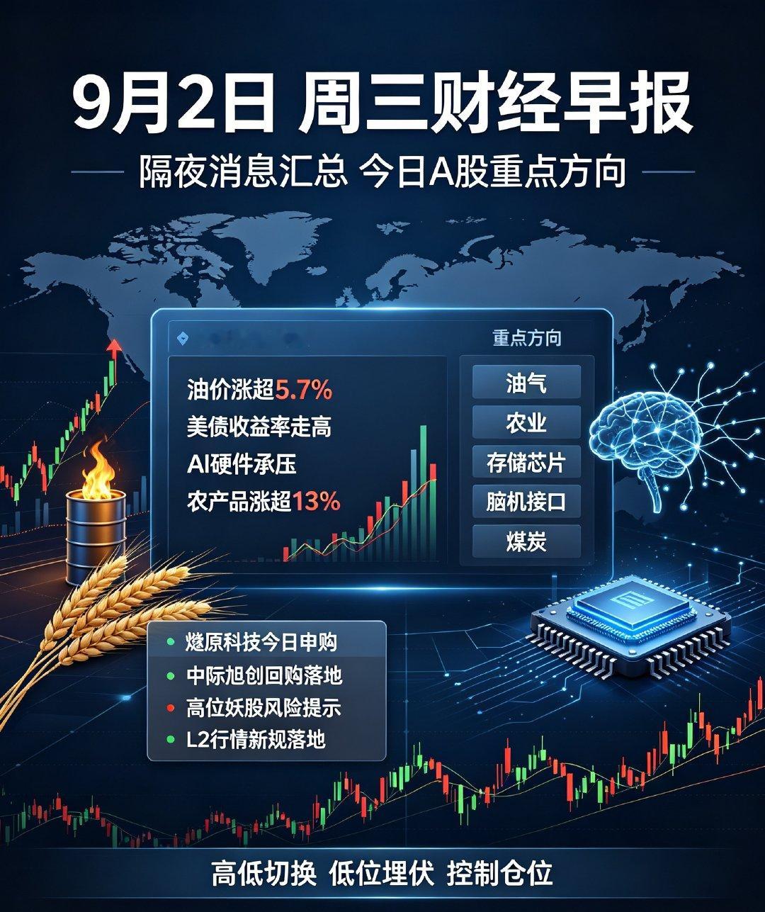 9月2日 周三财经早报｜隔夜消息汇总，今日A股重点方向

今早盘面消息面多空交织，外围扰动叠加国内新规、题材催化，整体结构性机会充足。

外围最大变数是美伊冲突升级，美军深夜打击伊朗多处目标，直接推升国际油价大涨超5.7%，能源板块迎来强催化。同时全球债市集体抛售，美、日、英国债收益率大幅走 ​