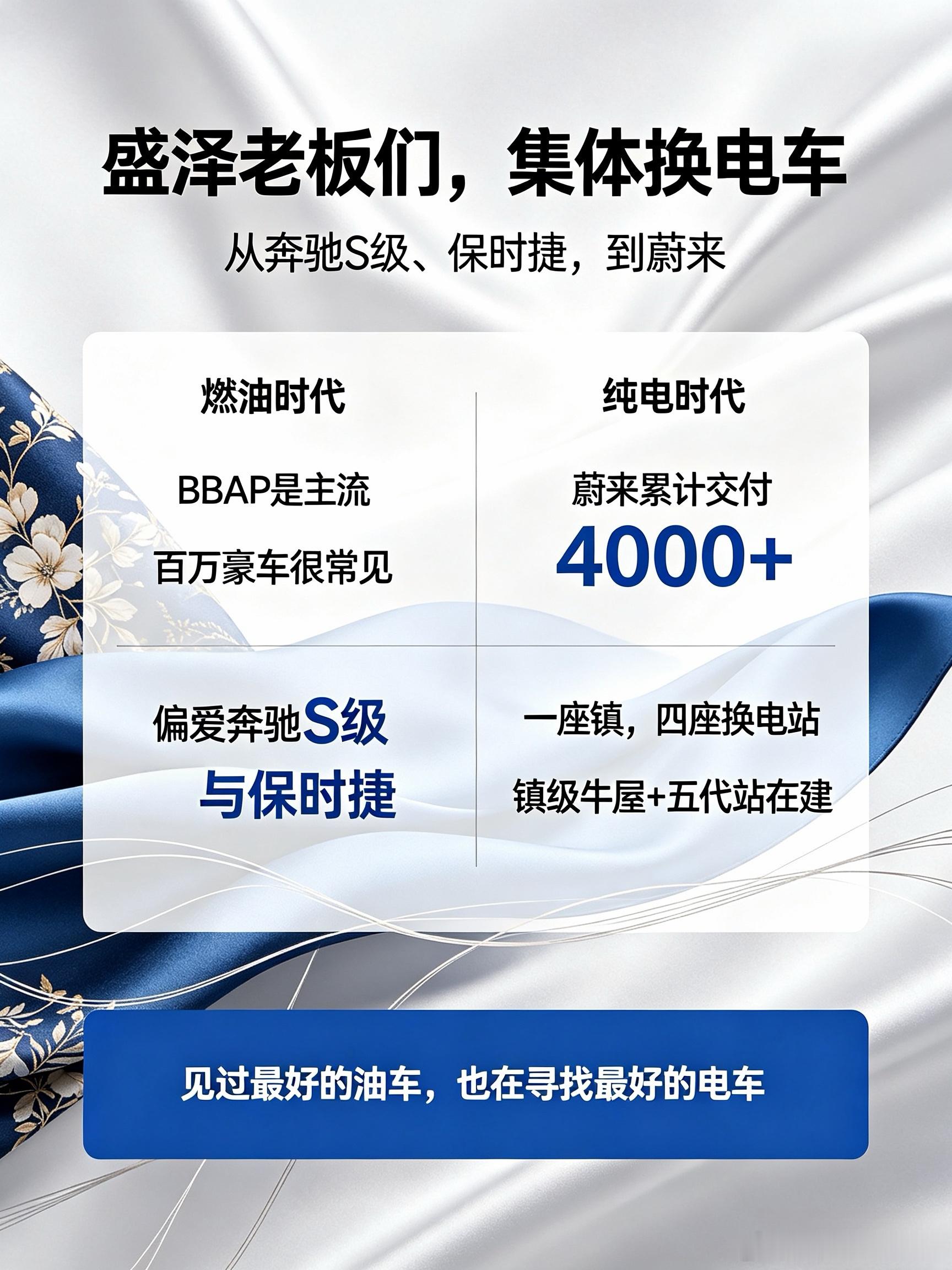 一镇4000+蔚来❗️国产纯电豪华的崛起‼️ 
中国绸都・苏州盛泽
日出万匹，衣被天下，数万纺织企业扎根于此
▫️蔚来盛泽成绩单
交付4000+台｜4座换电站
1座在建五代站+镇级牛屋
镇上很多BBAP老车主
不少开过奔驰S、保时捷这类百万豪车
吃透燃油时代豪华油车，如今换蔚来
BBA的下 ​