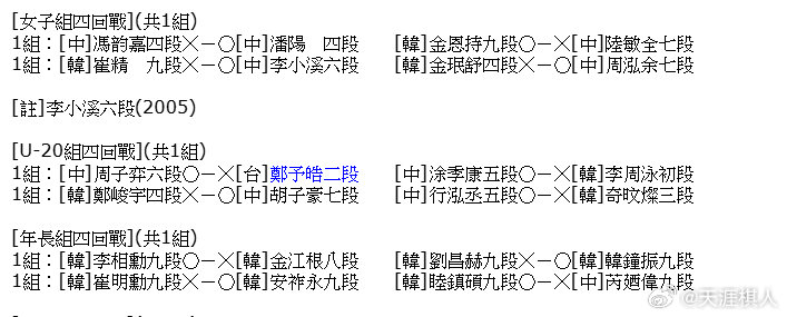 今天进行的第31届三星杯预选没有轮空，全部参赛。公开组第三轮，女子组和青少年组、元老组第四轮都已结束，中国棋手已经提前获得公开组第8组和青少年组共2个出线名额，此外在六个小组里“三打一”，形势看好。 ​