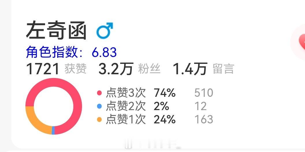 【寻艺＋百度送花】来做‼️

✅完成k1#左奇函李浩宇# 转发扩散

顺手把今天这两项数据补了

💙（教程： ​