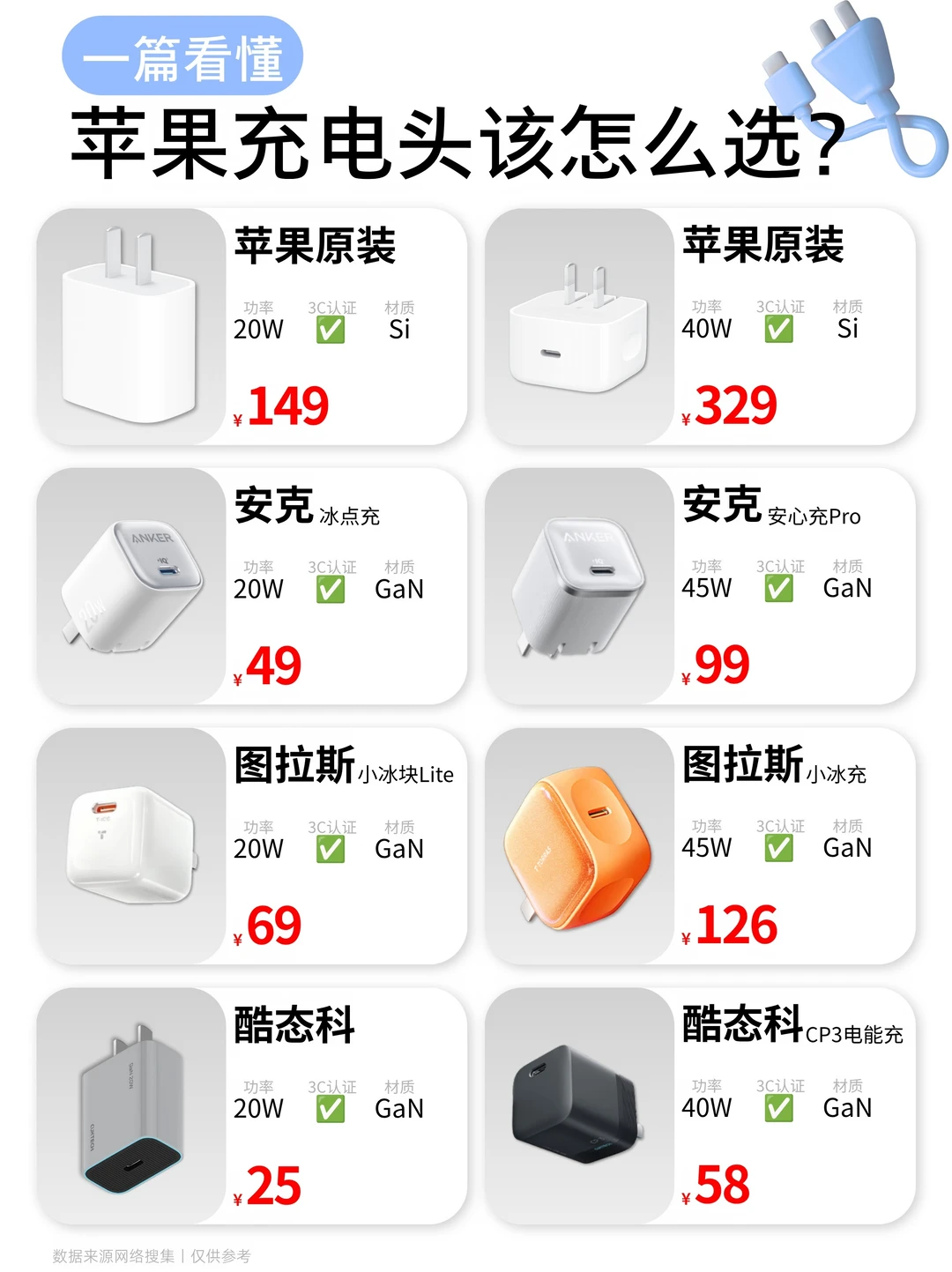一篇看懂！适配苹果的充电头该怎么选？