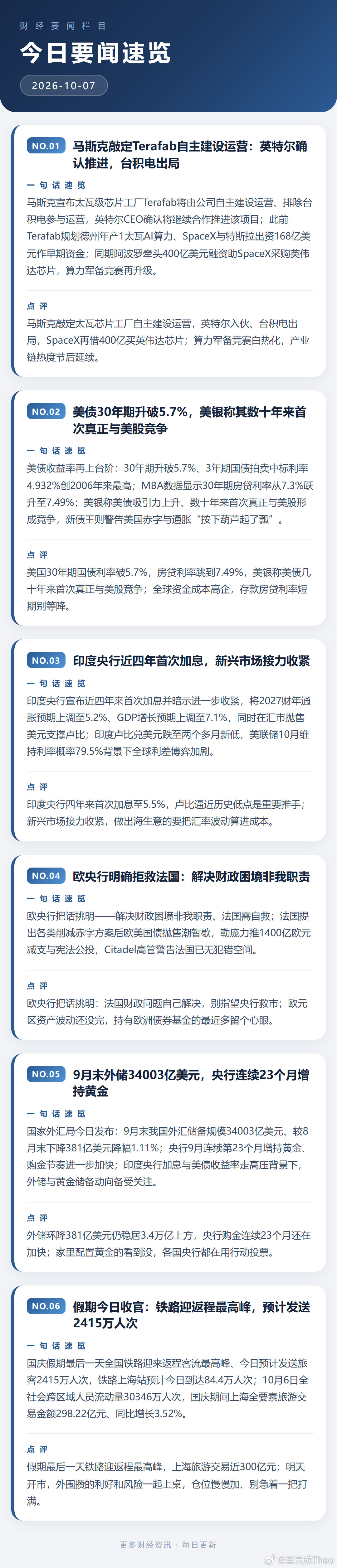 10月7日财经晚报：马斯克敲定Terafab自主建设运营，英特尔推进、台积电出局，SpaceX再借400亿美元买卡；美债30年期利率破5.7%；印度央行四年来首次加息至5.5%；欧央行拒救法国；9月末外储34003亿美元，央行连续23个月购金；假期今日收官迎返程最高峰。 ​