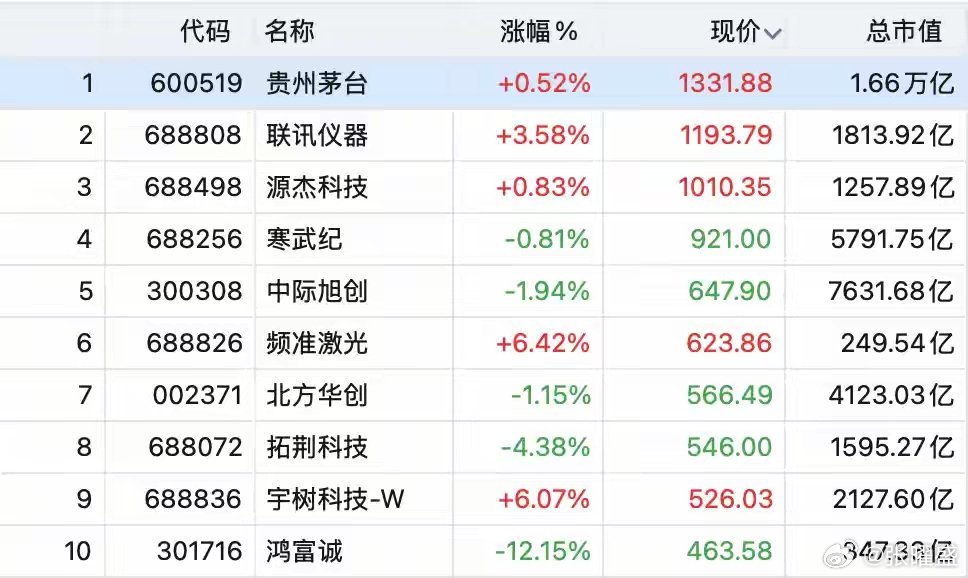 宇树科技今天继续走强，盘中一度涨超12%，收盘涨6个点。
连着三天往上走，三天加起来涨了差不多30%，交易也很活跃。
 
马上上海要开具身智能相关大会，不少人形机器人厂商都会到场展示产品，算是一大刺激点。
机构也看好这条赛道，觉得今年会慢慢在工业、商业场景落地。 ​