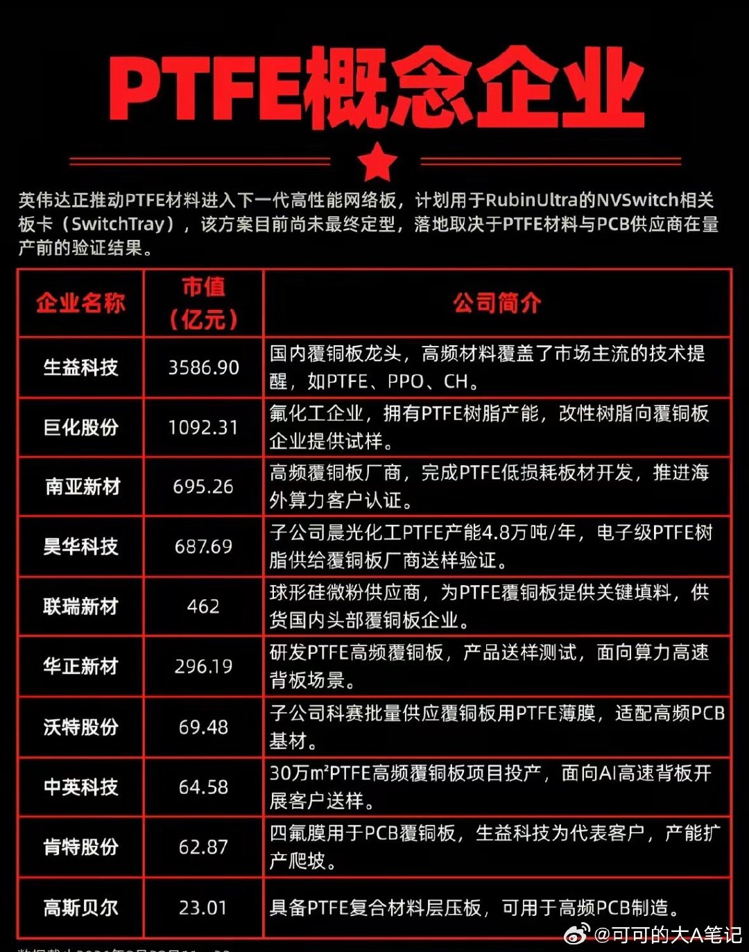 英伟达PTFE概念股，请收藏⬇️⬇️
英伟达正推动PTFE材料进入下一代高性能网络板,计划用于RubinUltra的NVSwitch相关板卡(SwitchTray)。#超3000亿外资A股持仓曝光##A股# ​