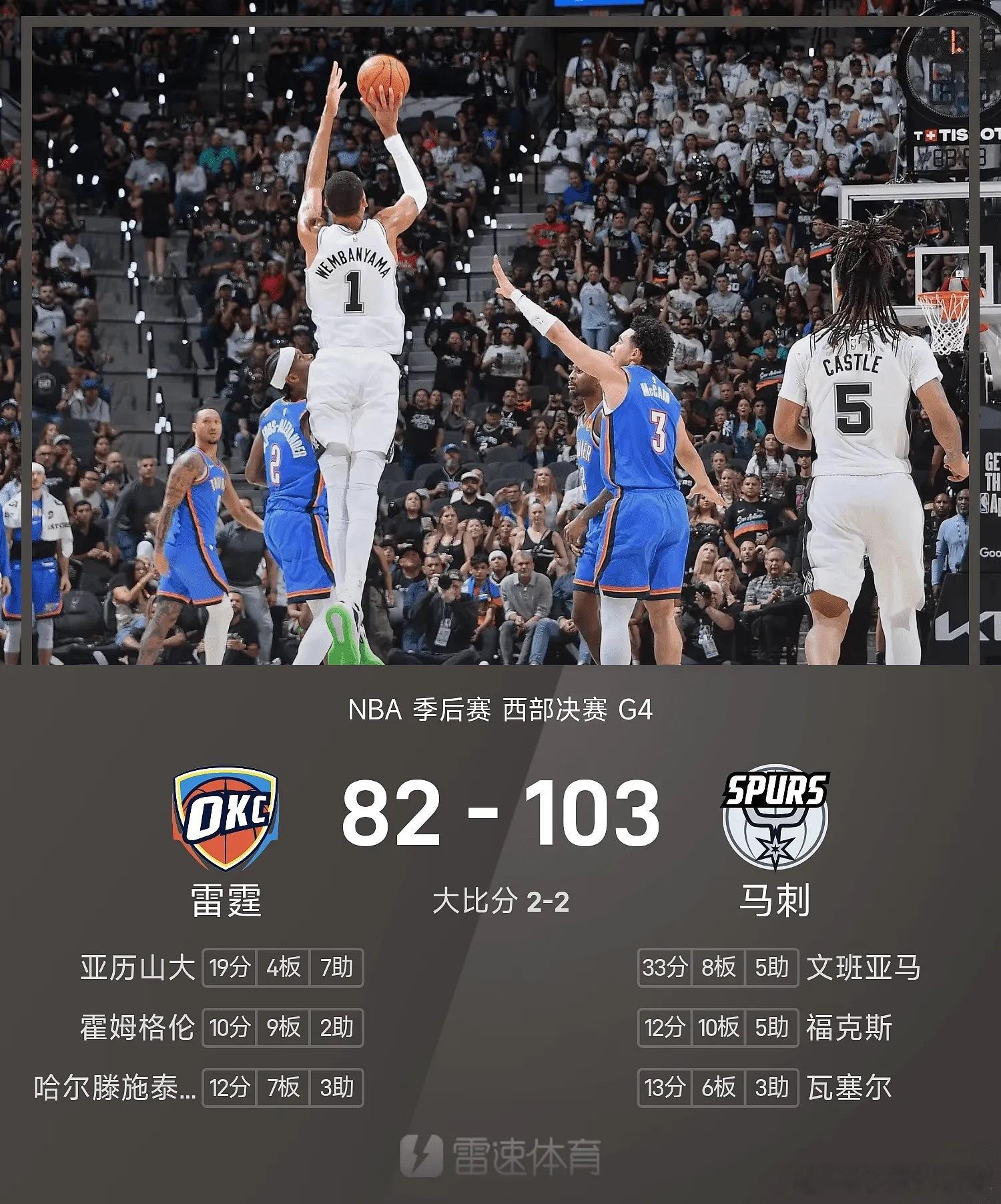 大比分1-2落后的马刺坐镇主场与雷霆交手。首节中段马刺一波16-0建...