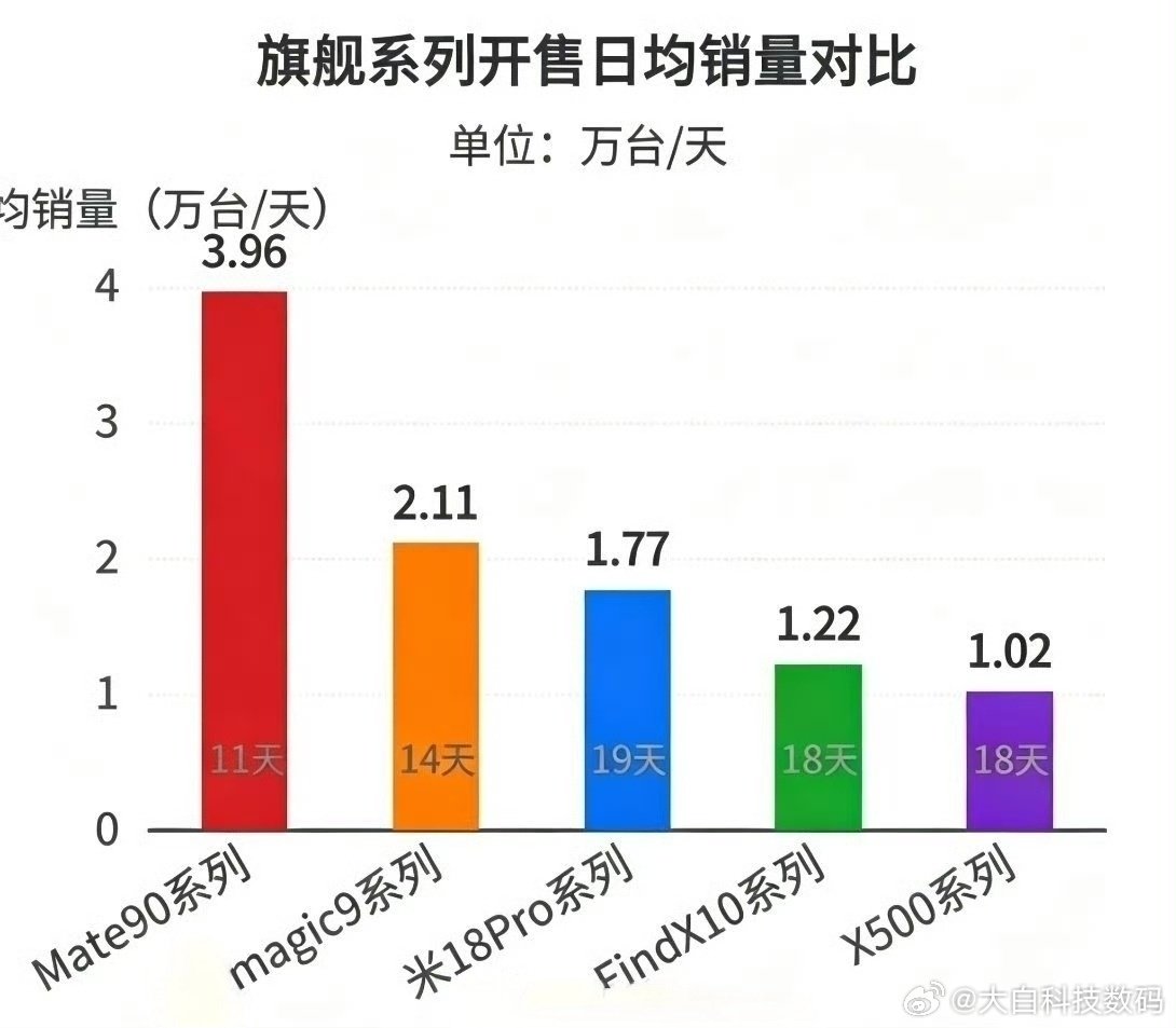 #数码闲聊站曝Mate90国产旗舰销量第一#国产旗舰日均销售力对比来了！Mate90系列依旧遥遥领先，荣耀Magic9坐稳安卓旗舰榜首。小米18、Find X10、X500依次排位，各家高端机型正面硬碰硬，旗舰市场的较量还远没结束。 ​