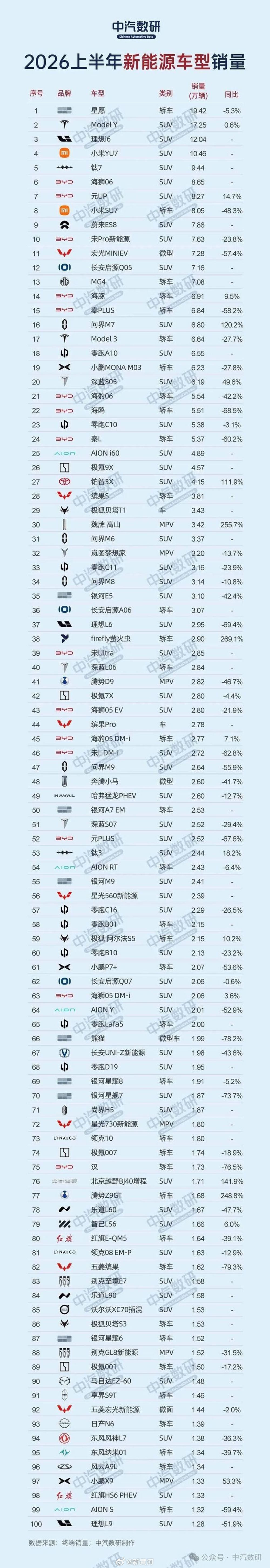 【：海鸥、秦PLUS等下滑，理想i6、小米YU7进入前四】7月20日...