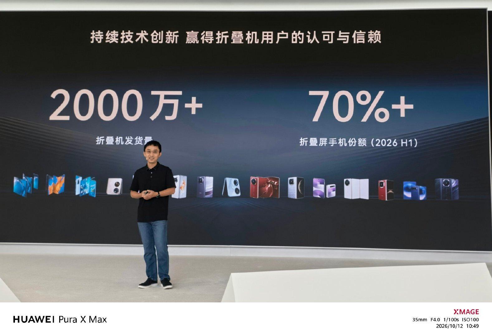 :截止到上周 ，华为折叠机全球发货量已经达到了2000万台，这应该是全球最大的折叠机发货量～妥妥的全球第一啊～ 而且华为在2026年上半年折叠屏手机市场份额超70%，持续领跑折叠屏市场[good] ​