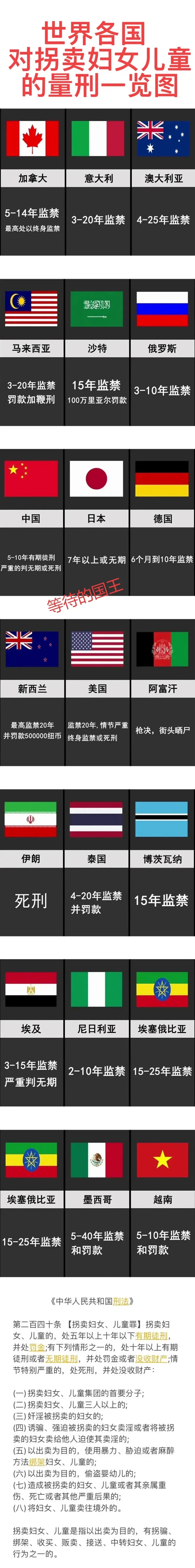 世界各国对拐卖妇女儿童的量型一览。
