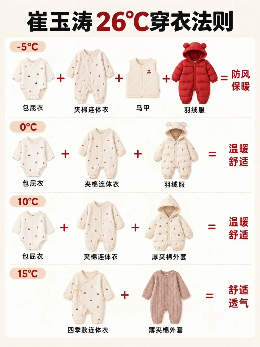 👶崔玉涛26度穿衣法则，秋冬更要注意⚠️