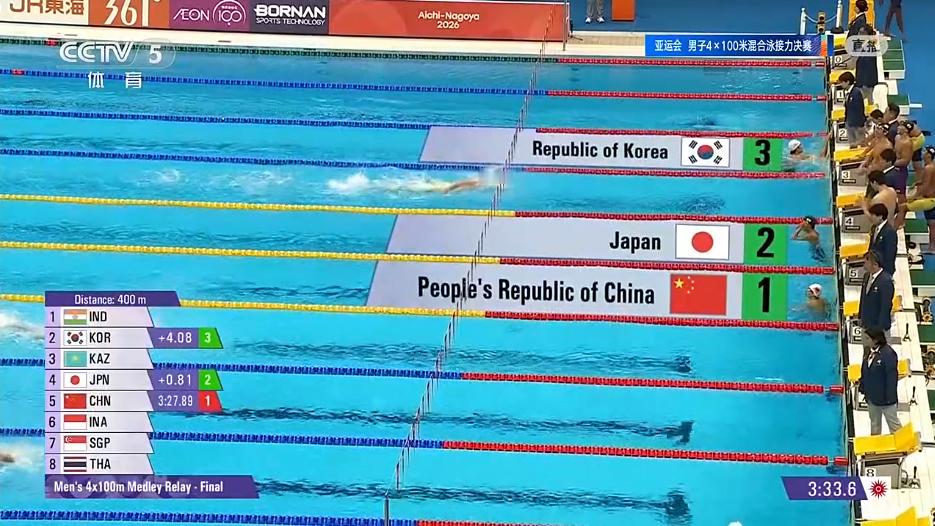 谁懂啊，名古屋亚运会游泳男子4x100米混合泳接力决赛看完，直接从沙发上蹦起来喊出声。
徐嘉余、董志豪、徐放、潘展乐四个小伙子游出3分27秒89的成绩，稳稳把金牌攥在手里，直接把这个项目的亚运冠军连拿四届，完成四连冠的壮举。
整场比赛每一秒都揪着心，各队咬得特别紧，交接棒差个0.1秒都可能丢排名。老