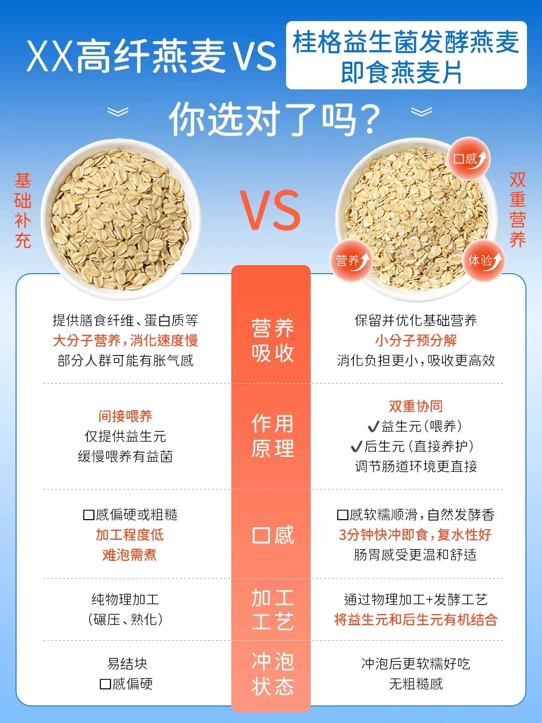 一文看懂益生菌发酵燕麦🆚其他燕麦
