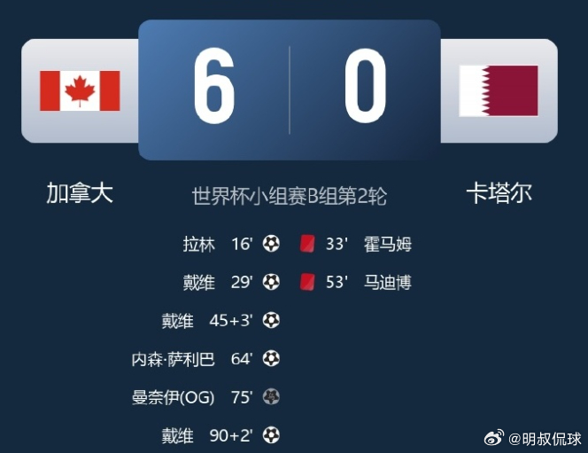 主场狂欢！6-0血洗九人卡塔尔！加拿大终于等来队史世界杯首胜！  坐镇...