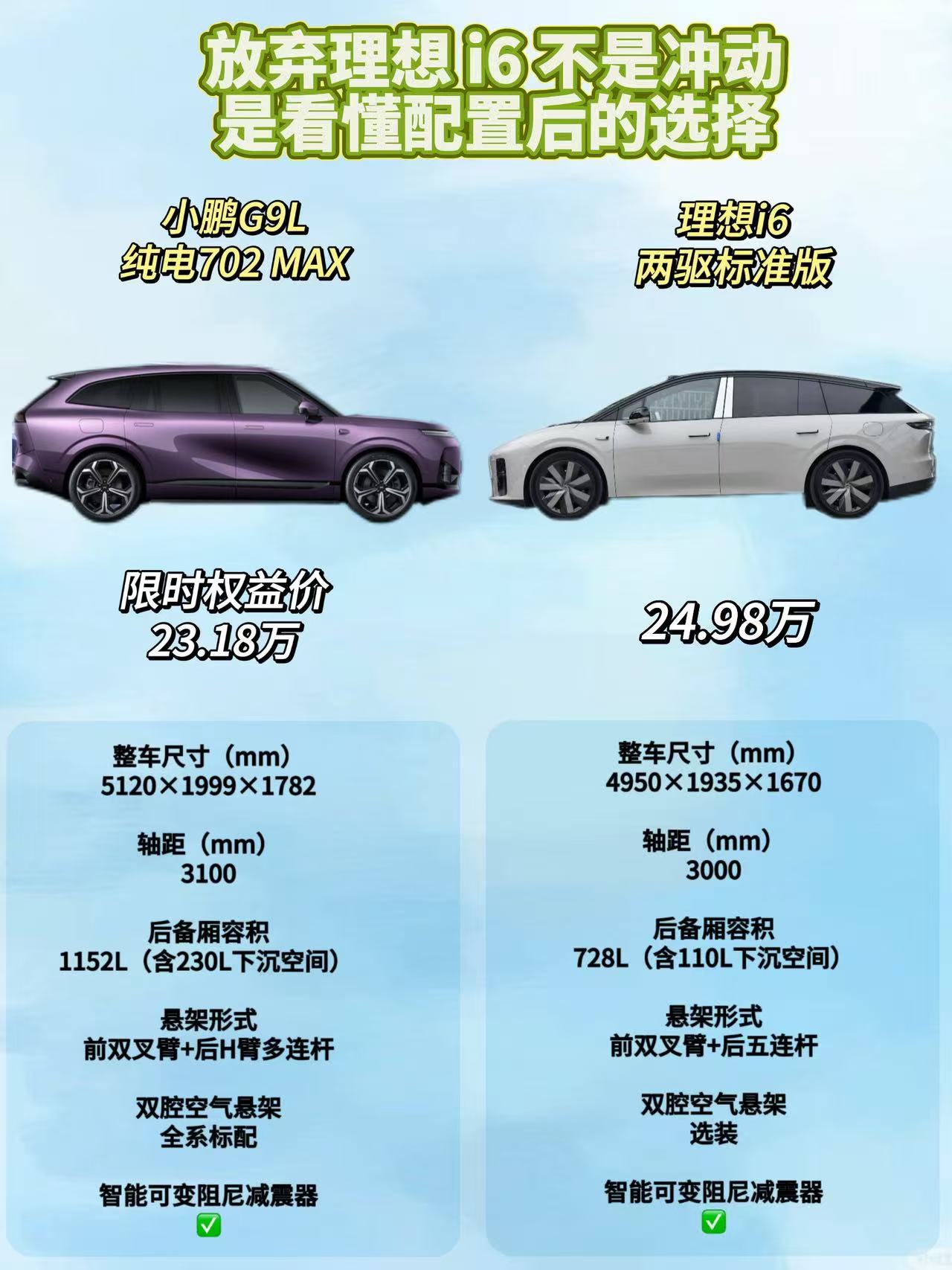 放弃理想i6不是冲动，是看懂配置后的选择
🤔25万级热门大五座家用SUV，到底选理想i6还是小鹏G9L？想必这是很多家庭车主的选车难题！深度对比后发现，两款车的家用适配度和硬件诚意，差距真的不小。
价格和动力上，小鹏G9L优势十分突出，限时权益价23.18万起，同时支持纯电、增程双动力版本，能适配不