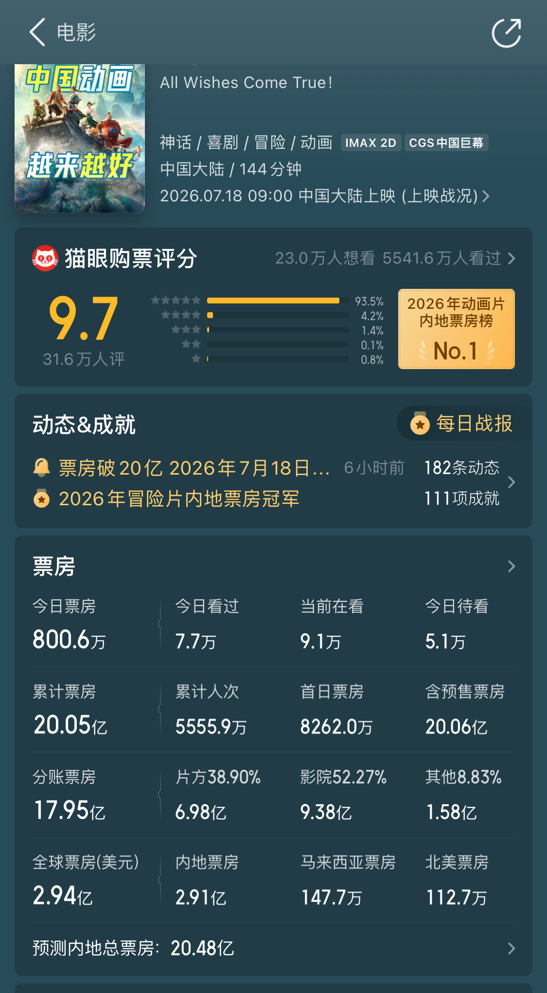 【#八仙票房破20亿#】没想到#电影八仙# 还能放到国庆档，实时排片4.6%、票房占比6.9%，也没想到公映76天之后票房真能破了20亿。

7月末电影公映一周多，我觉得该片是能破20亿，后来预测下调，暑期档期间预测值一直在18-19亿左右晃荡，一度我以为破不了20大关了。没想到该片后劲儿这么大，也拜同行衬托 ​