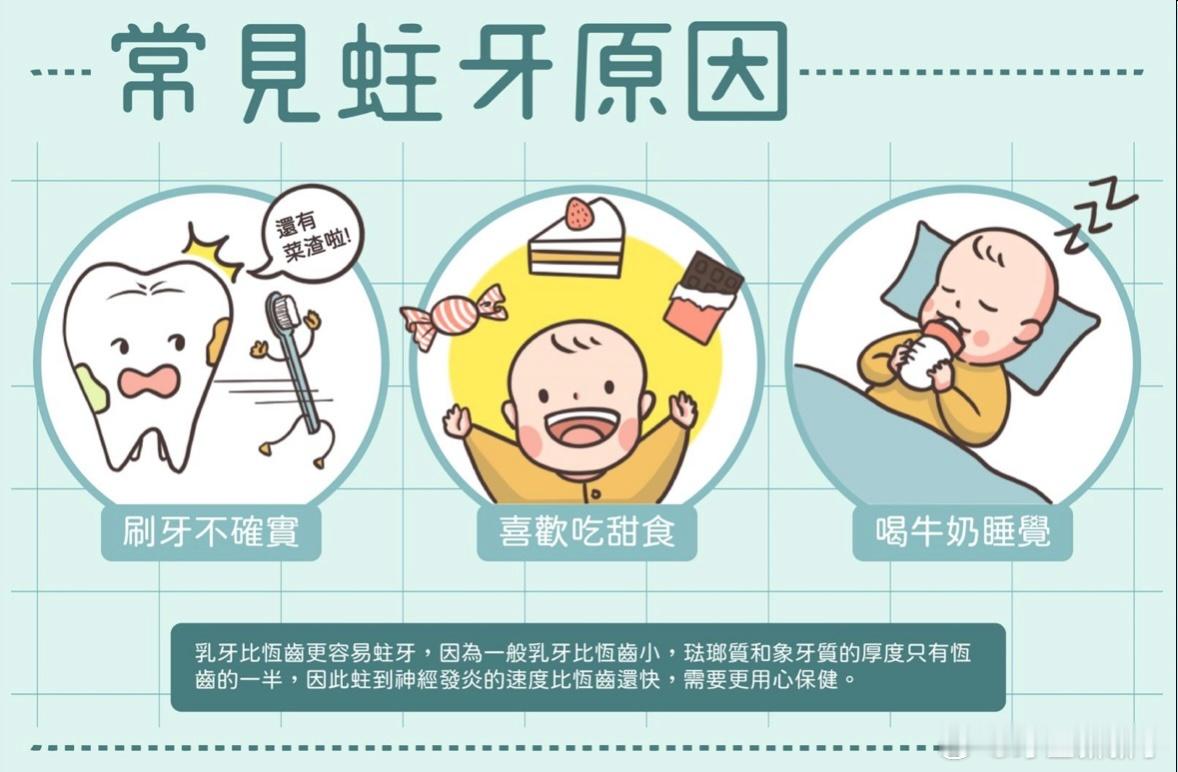 乳牙龋坏，真的只是“换牙前的小问题”吗？
#白岩松谈儿童蛀牙危害# #白岩松对话舒客宝贝谈儿童防蛀# #全国爱牙日#
很多家长觉得：“乳牙反正迟早要换，蛀了也没关系。”

其实，这可能是一个容易被忽视的误区。

乳牙龋坏并不只是简单的“牙齿变黑、牙洞越来越大”。如果不及时干预，它可能像多米诺骨 ​
