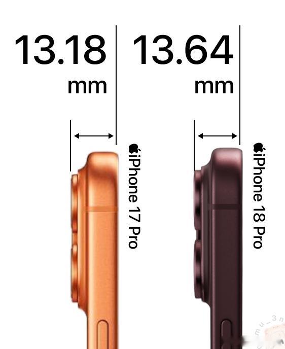 iPhone 18 Pro系列的镜头凸起，比上代更高了！

虽然iPhone 18 Pro与17 Pro的机身厚度均为8.75mm，但如果算上后置摄像头凸起，差距就出来了！

实测数据显示：

iPhone 17 Pro：13.13mm
iPhone 18 Pro：13.49mm
新款增加约0.36mm！

iPhone 17 Pro Max：13.20mm
iPhone 18 Pro Max：13.68mm
新款增加约 ​