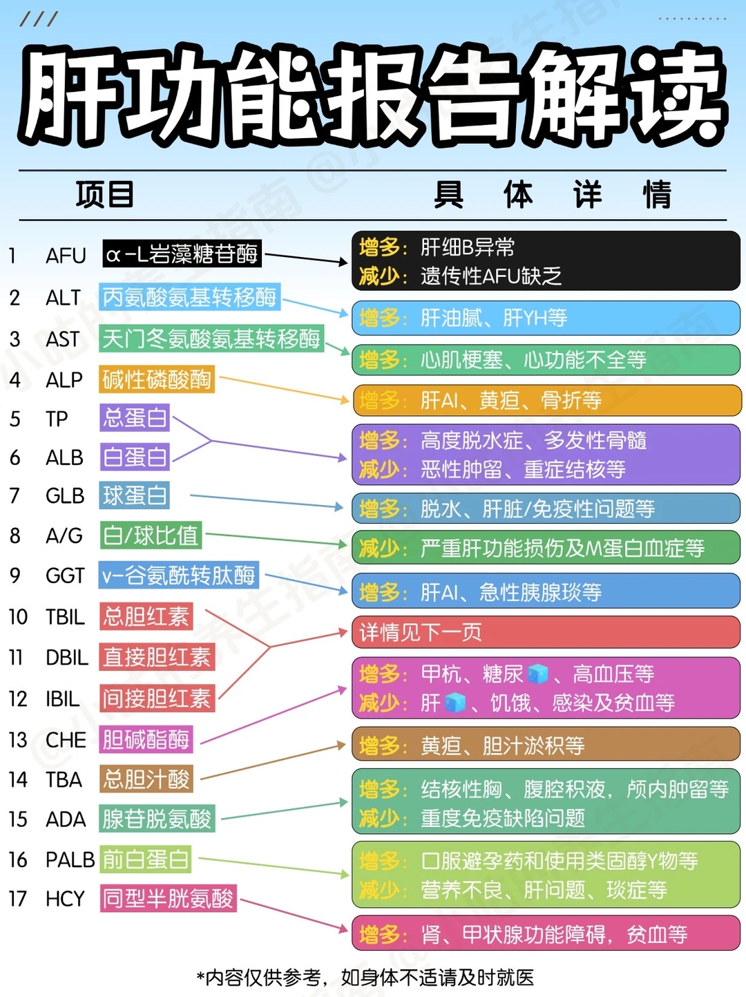肝功能报告单解读！看懂并不难
