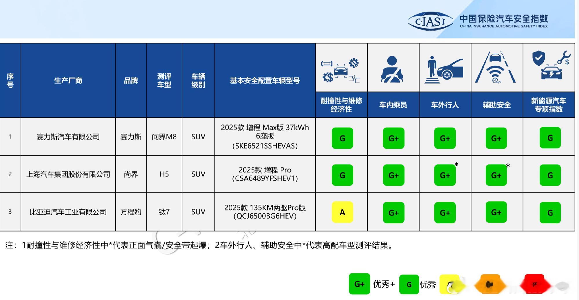 中国保险汽车安全指数(C-IASI)2025 年测评车型第四次结果发布...