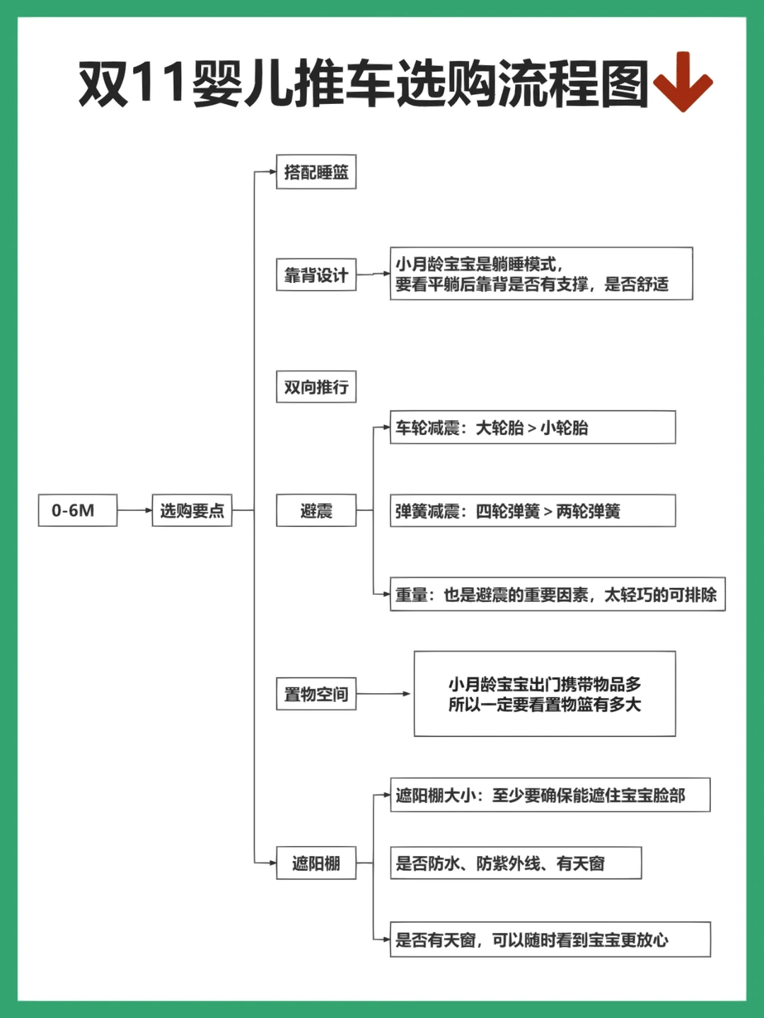 🔥双11必蹲母婴大件｜婴儿车照着这个买
