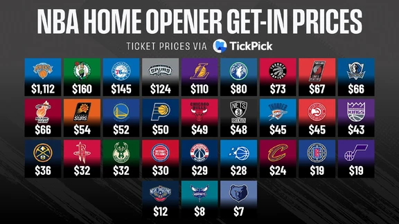 NBA各队主场揭幕战门票价格出炉，谁最意外