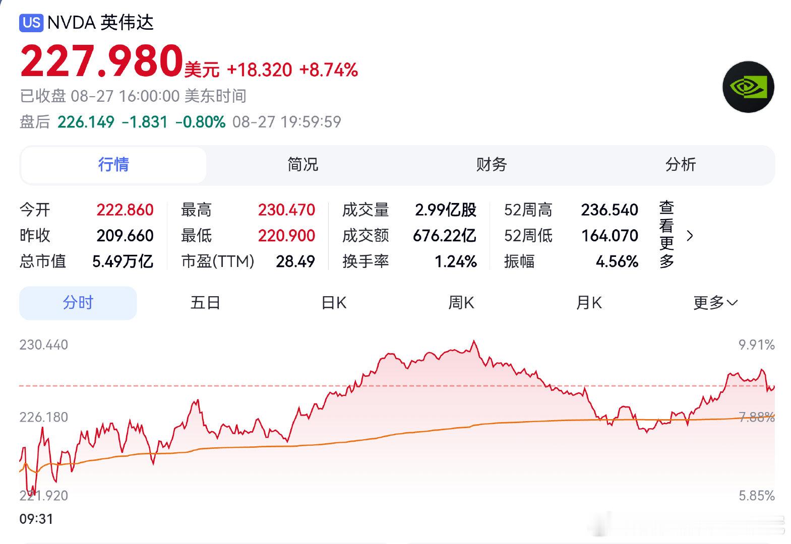 #英伟达# 英伟达收盘大涨8%！收盘价227美元/股，市值5.49万亿美元，距历史峰值235美元/股仅一步之遥。博通涨幅超过4%，也算不错。美光科技收跌。 ​