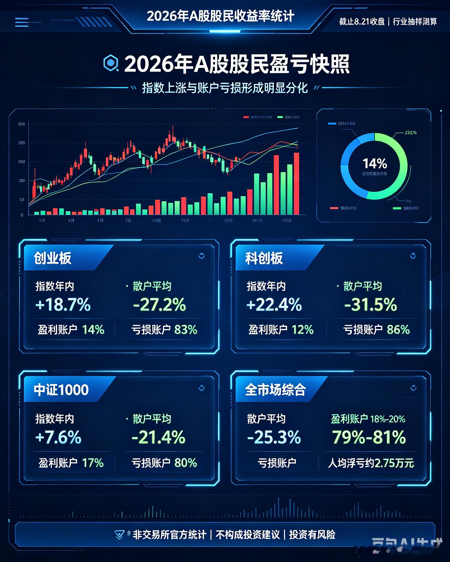 #A股[超话]#2026年A股股民盈亏统计，截止本周五（8.21）收盘
 创业板（399006）
指数年内：+18.7%
散户账户测算：
盈利账户：14%｜亏损账户：83%｜持平：3%
重仓创业板散户平均收益：‑27.2%
特点：上半年大涨，7‑8月大幅回撤，多数追高散户深度被套，指数红，账户大面积绿。
 科创板（科创50）
指数 ​