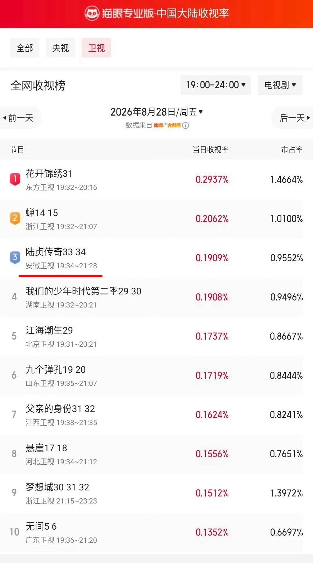 人怎么能牛逼成这样？ 
赵丽颖《陆贞传奇》收视率排名TOP3了
前后全新剧[泪奔] ​