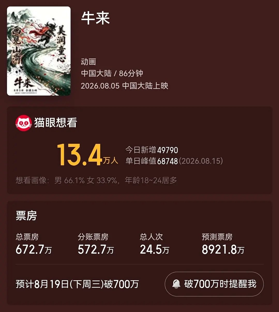 牛来预测票房都9000万了，比杨幂最新一番电影票房都高[柯基] ​