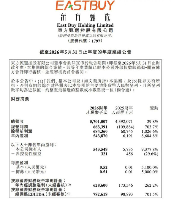 东方甄选发布财报 净利润同比暴涨超93倍