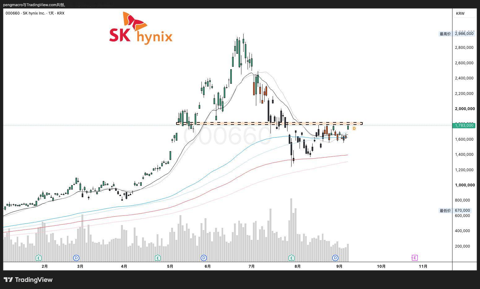 #sk海力士# 存储即将三倍涨价？三星电子和SK海力士的存储半导体库存，已经只剩下不到10天的供应量了。对这两家全球存储巨头来说，10天的库存已经已经不能说是紧平衡了，而是随时可能断供。 ​