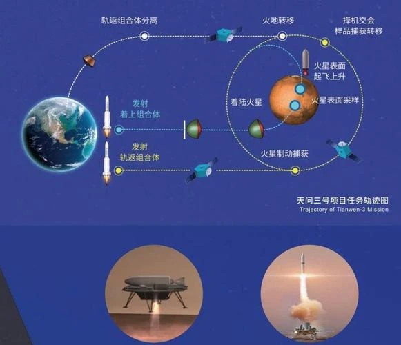 2028年前后发射天问三号，前往火星并返回