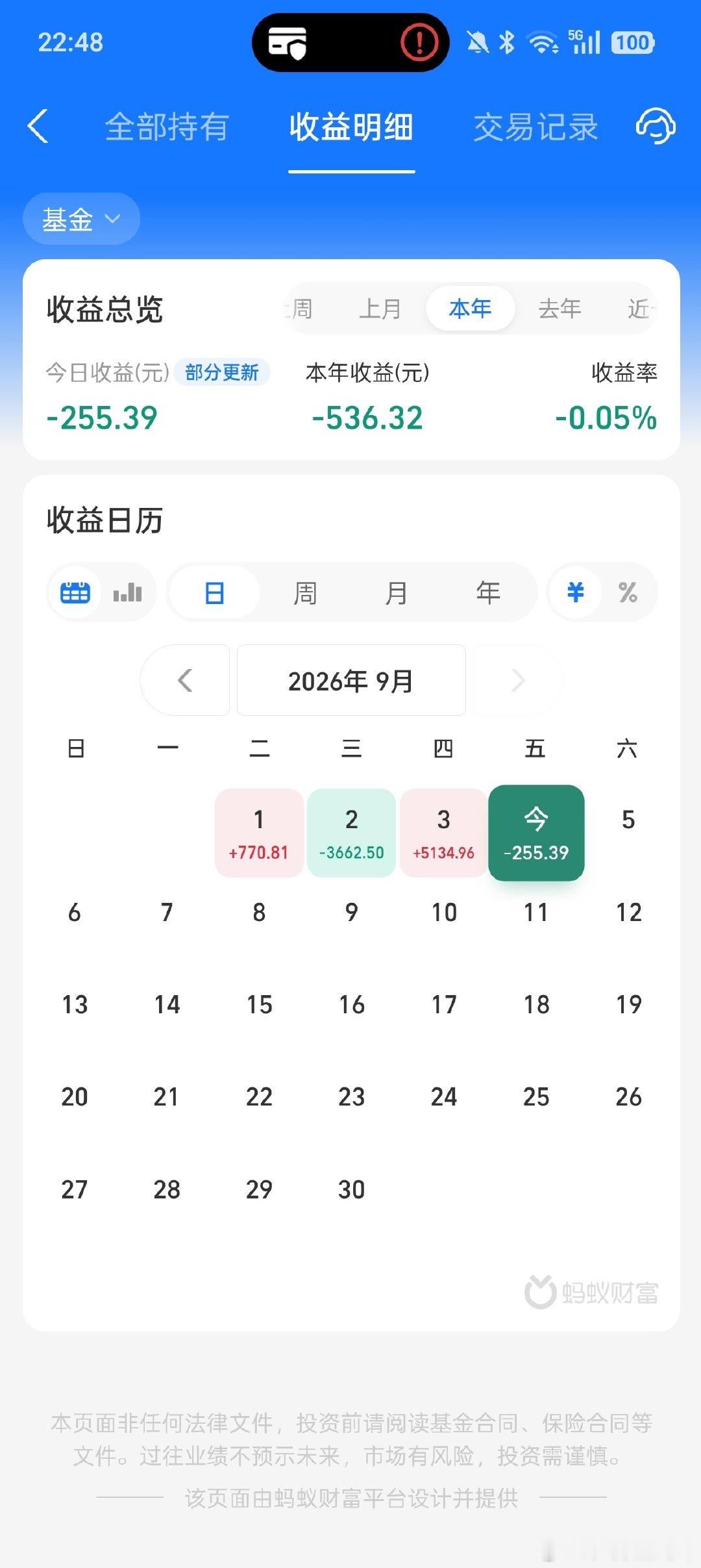 今天科技板块表现不错，科创50大涨2.42%，半导体大涨2.89%，人工智能大涨2.76%。医药和红利今天是下跌的，多一点耐心吧。

今天看到消息，央行8月份增持黄金约20.22吨，而且是连续22个月增持黄金。从技术面上来看，黄金这个位置并不便宜，但是大哥在买，我也准备跟着买点。

好了，大家晚安哈！ ​