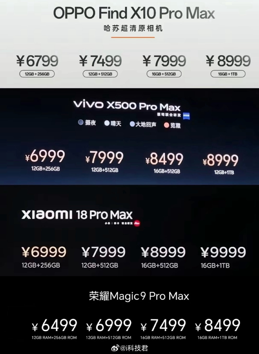 荣耀Magic9价格发布了

最近这波Pro Max手机，荣耀Magic9 Pro Max价格是最低的，6499起步[震惊] ​