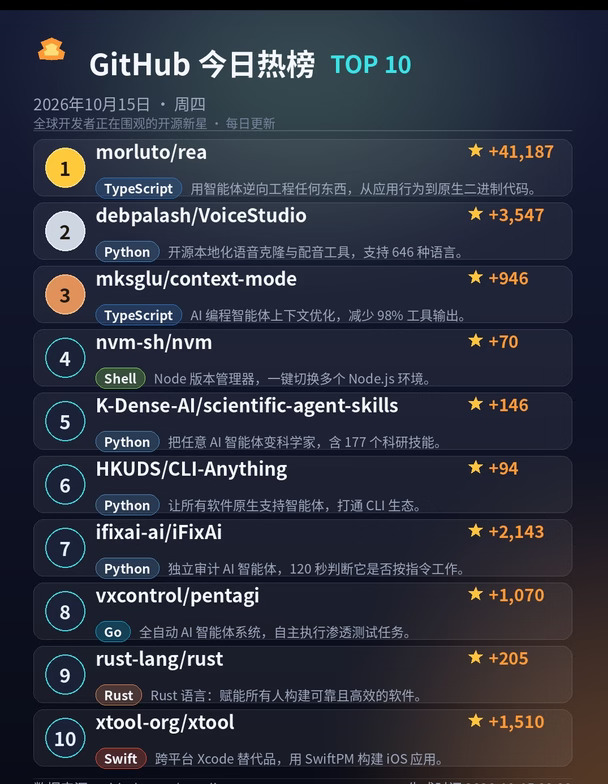 🔥 今日GitHub最火项目！第1名一天狂揽4.1万星，太离谱了…
姐妹们兄弟们，今天GitHub热榜又杀疯了！AI工具继续霸榜，第1名单日暴涨4.1万星，直接封神👇 快来看看都有啥宝藏项目～
——————
⭐ 今日重点安利（真心值得冲）：
1️⃣ morluto/rea（TypeScript ｜ +41,187⭐）
用AI智能体逆向工程一切——从App的行为逻辑到原生二进制文件，都能帮你拆明白。做安全研究、逆向分析，或者单纯想搞懂一个"黑盒"应用在干嘛的宝子，这个工具就是降维打击！
2️⃣ debpalash/VoiceStudio（Python ｜ +3,547⭐）
完全本地运行的开源版ElevenLabs！语音克隆、音色设计、视频配音、听写转写、有声书制作，支持646种语言。数据不出本机，隐私党+内容创作者的福音，做自媒体配音直接省下一笔预算💰
3️⃣ xtool-org/xtool（Swift ｜ +1,510⭐）
没有Mac也能开发iOS？这个跨平台Xcode替代品...