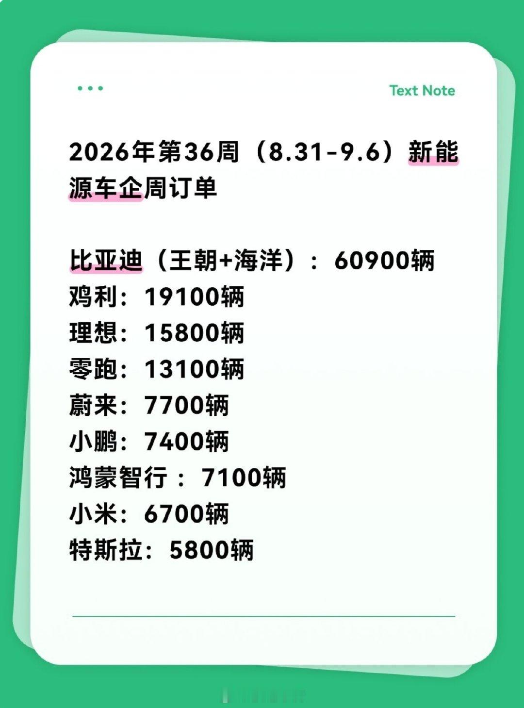 高盛继续发布第36周（8.31-9.6）新能源车企周订单数据:

比亚迪（王朝+海洋）：60900辆
鸡利：19100辆
理想：15800辆 
零跑：13100辆
蔚来：7700辆
小鹏：7400辆
鸿蒙智行 ：7100辆
小米：6700辆
特斯拉：5800辆

#极速车情##比亚迪[超话]# ​