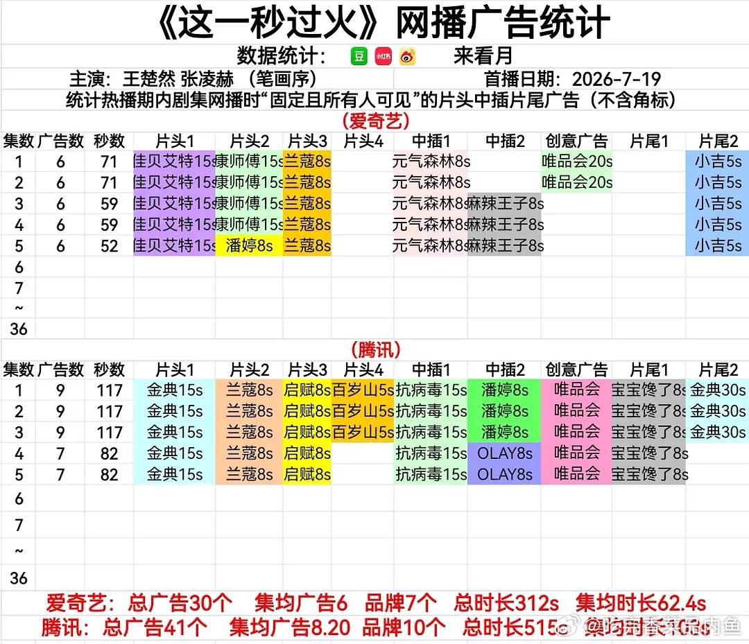 肯定是看中了男主张凌赫今年爆剧在手且下沉市场口碑的含金量所以开局就17...