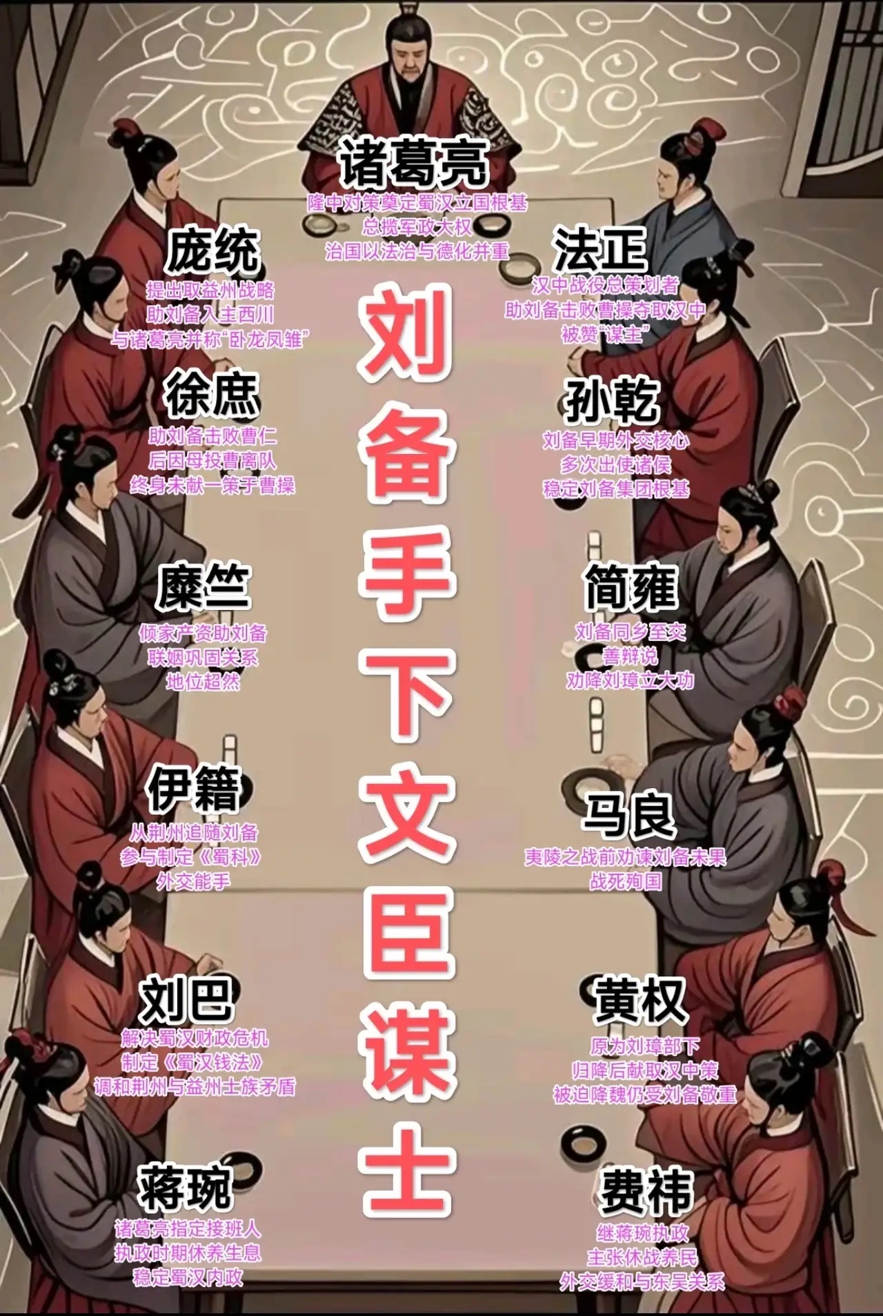 刘备手下文臣谋士排名

一、诸葛亮（字孔明，号卧龙）
排名：第一
主要贡献：刘备最倚重的谋士，被尊为“千古第一相”。他提出的《隆中对》为刘备制定了“联吴抗曹、先取荆州、后取益州”的战略方针，奠定了蜀汉的基业。刘备去世后，诸葛亮独挑大梁，六出祁山北伐，鞠躬尽瘁，为蜀汉呕心沥血。
历史地位：不仅是一位杰