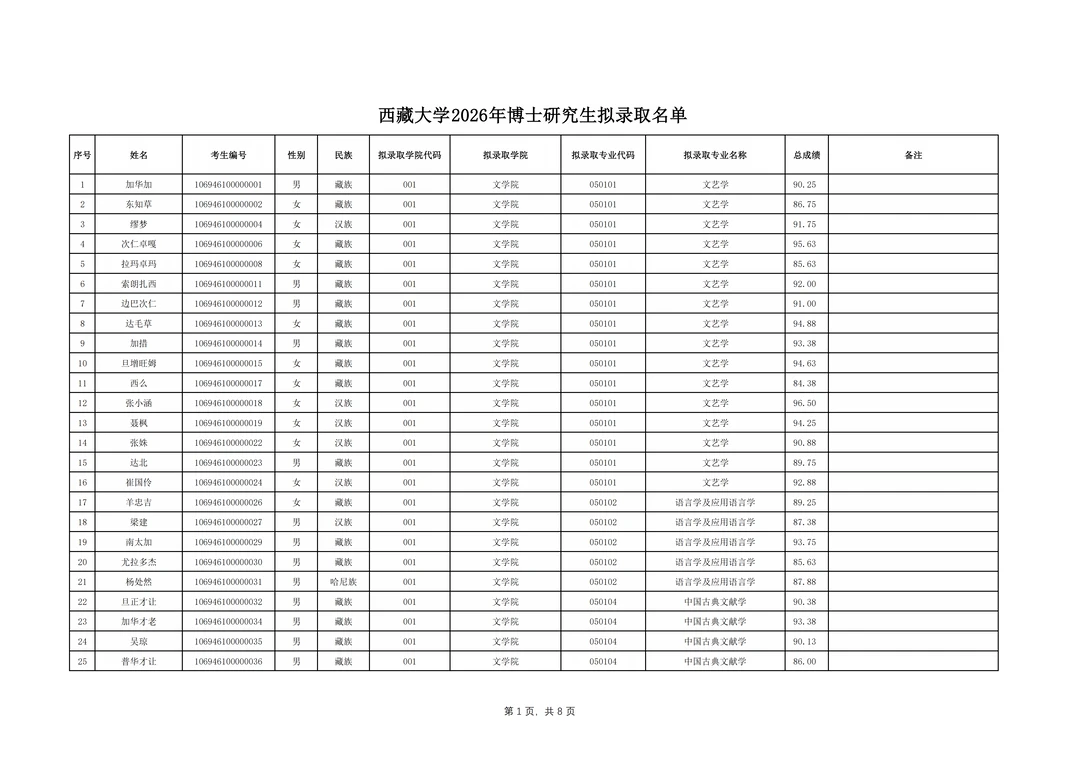 西藏大学2026年博士研究生拟录取名单