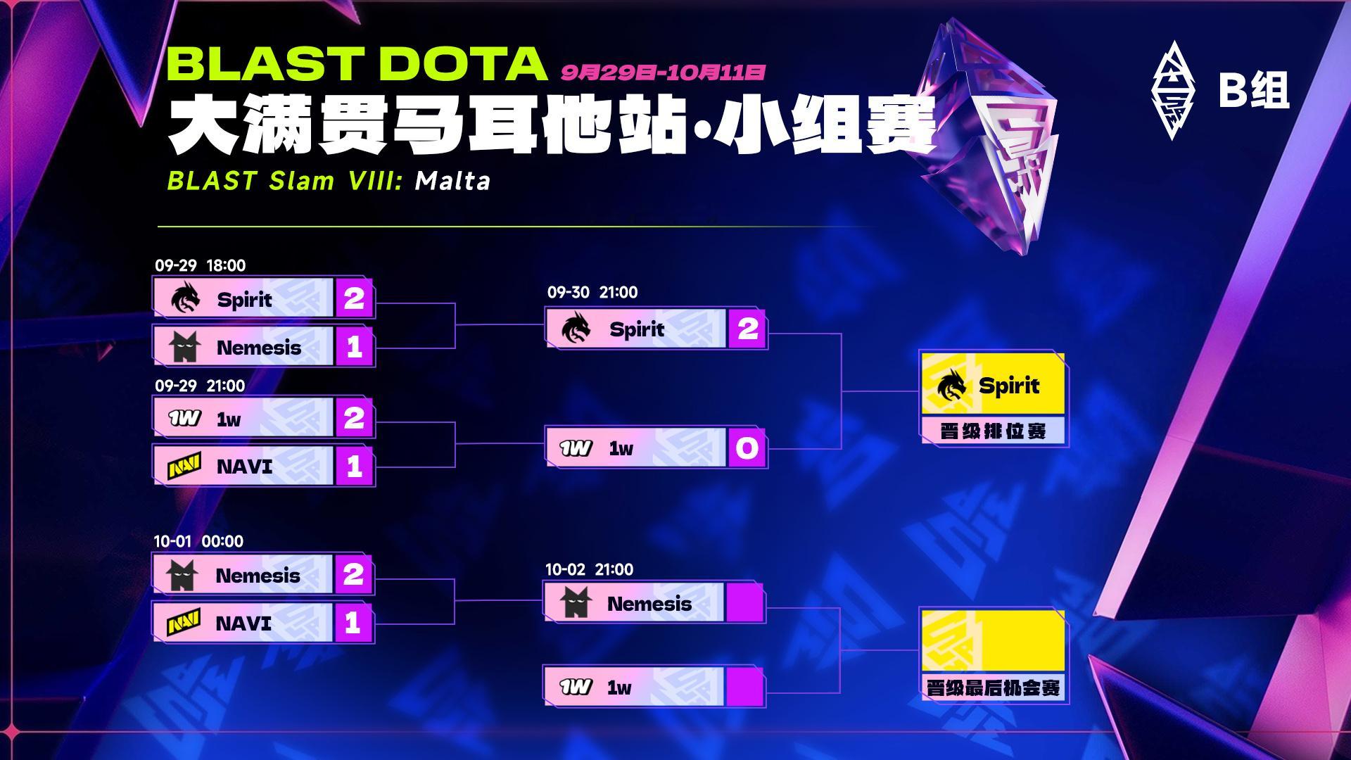 Boboka负重充电宝比赛，Ame大小猴轮番上场，XG一波三折拿下首胜
BLAST SLAM VIII小组赛第二日比赛结束，XG在A组败者战中2-0击败Level UP，保留晋级希望；PVISION和Spirit则分别取得A组与B组头名，率先晋级排位赛。
XG昨日面对Level UP直落两局取胜，成功避免被淘汰。两局比赛Ame先后使用幻影长矛手和齐 ​