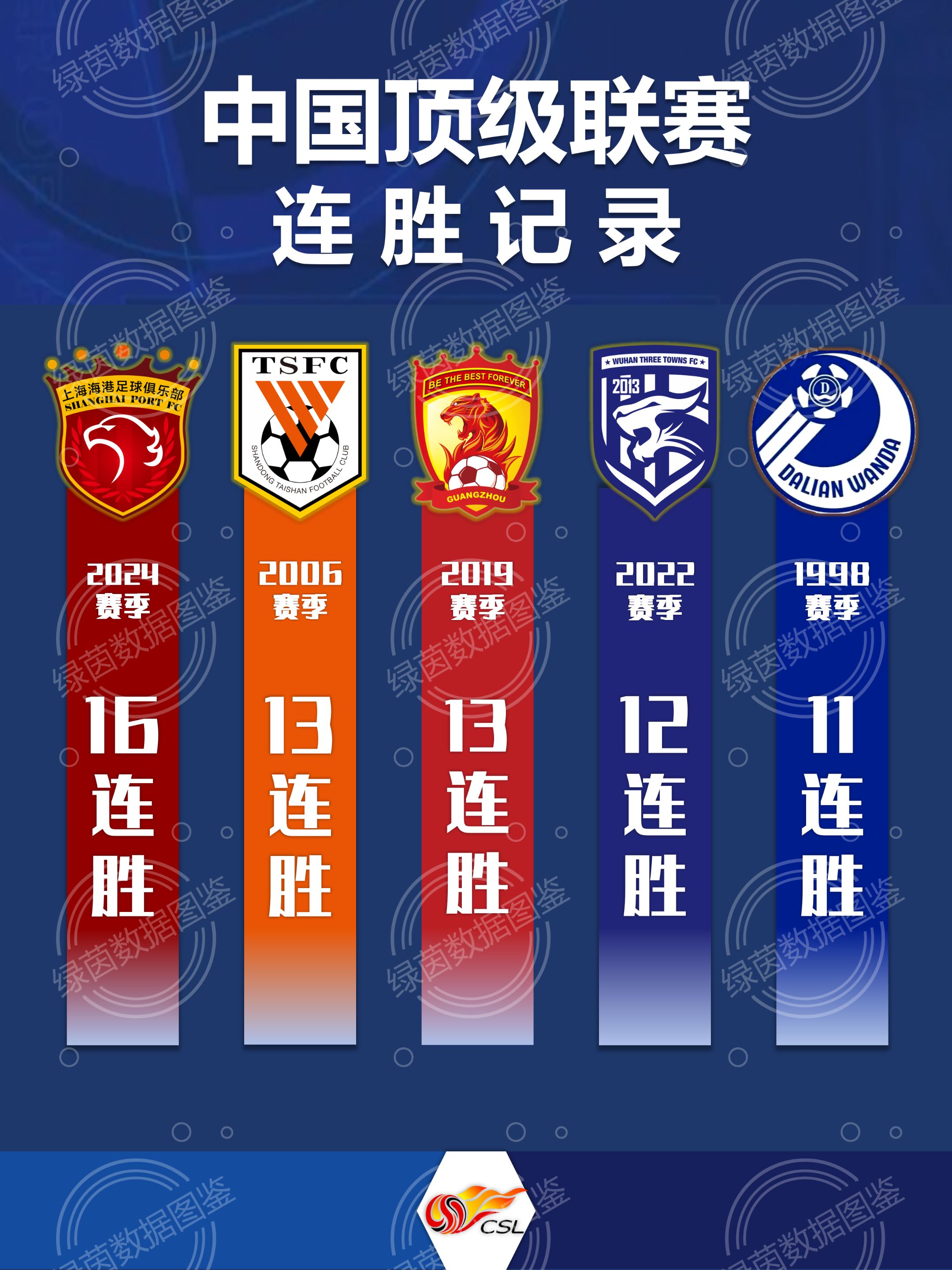 连胜记录： 16连胜 制霸。  13连胜紧随其后。